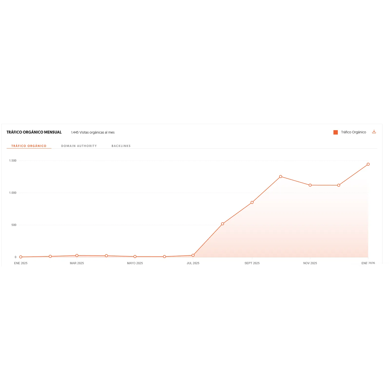 SEO para abogados. Gráfico de aumento de clientes de alto valor en estudio jurídico tras estrategia SEO