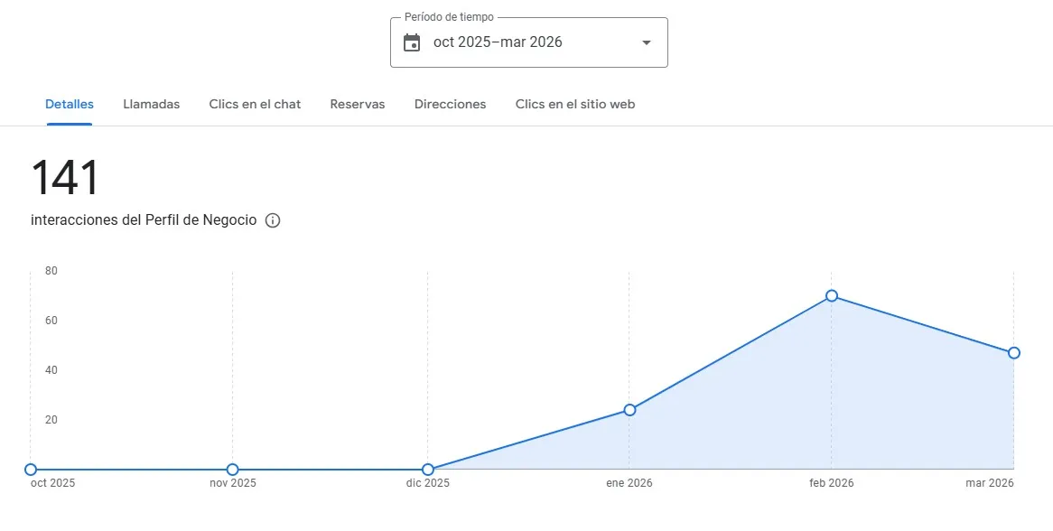 Gráfico de creceinmiento de tráfico en google maps